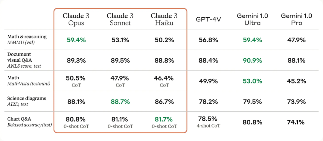 Claude 3终于来了，最强大模型易主？不，网友亲测了才算数！-葫芦娃AI-一起学AI葫芦娃AI