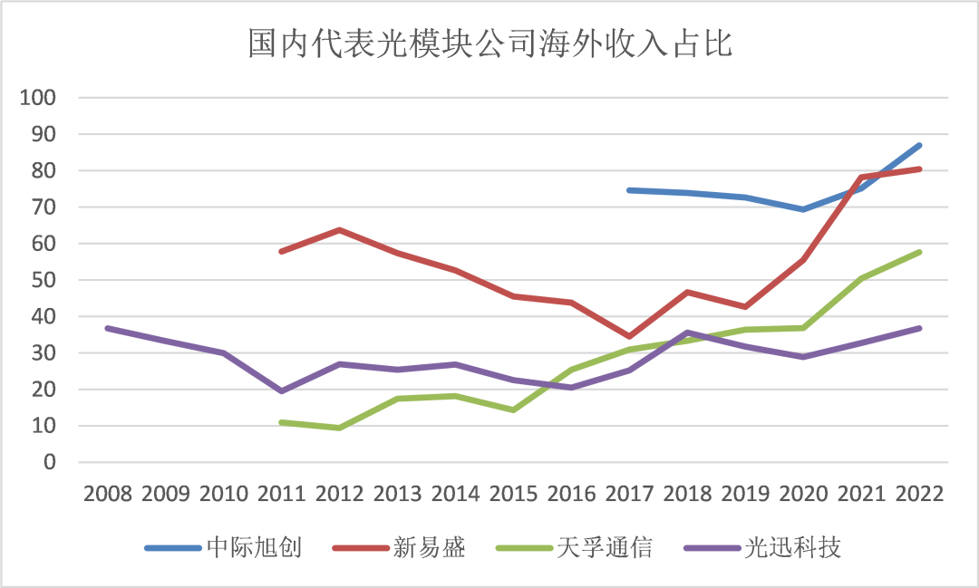 图片[3]-葫芦娃AI-一起学AI算力天使”光模块，是如何从中国卷向全球的？-葫芦娃AI-一起学AI葫芦娃AI