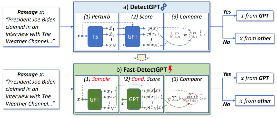 ICLR 2024 | 无需训练，Fast-DetectGPT让文本检测速度提升340倍-葫芦娃AI-一起学AI葫芦娃AI