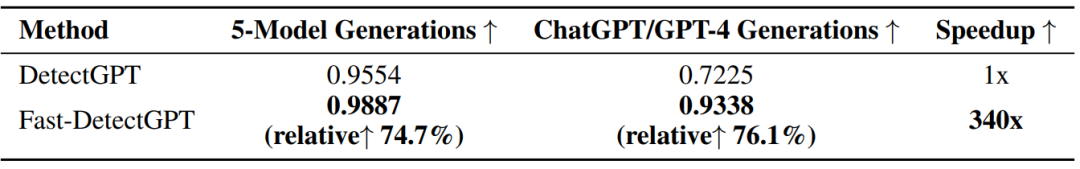 图片[6]-葫芦娃AI-一起学AIICLR 2024 | 无需训练，Fast-DetectGPT让文本检测速度提升340倍-葫芦娃AI-一起学AI葫芦娃AI