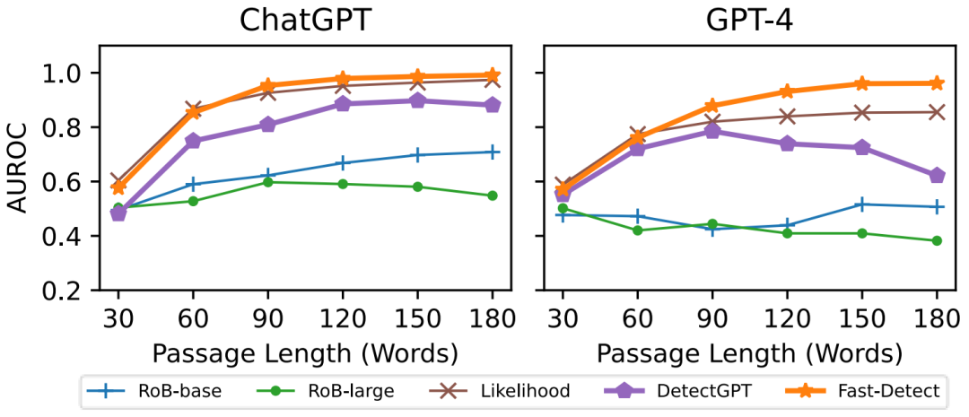 图片[9]-葫芦娃AI-一起学AIICLR 2024 | 无需训练，Fast-DetectGPT让文本检测速度提升340倍-葫芦娃AI-一起学AI葫芦娃AI